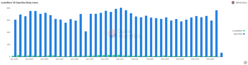 OpenSea 的挑战者困境：空投内卷且社区匮乏，出路还在探索中