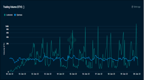 NFT世界的大卫VS歌利亚：LooksRare如何与OpenSea竞争