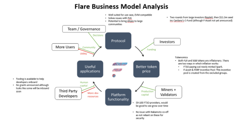 全面解读新公链Flare Network：为非图灵完备链带来智能合约，EVM 战争新玩家
