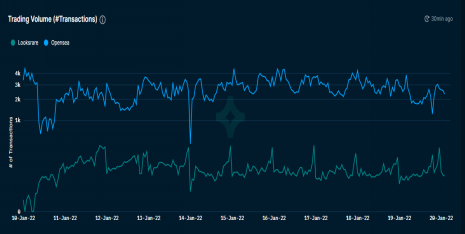 NFT世界的大卫VS歌利亚：LooksRare如何与OpenSea竞争