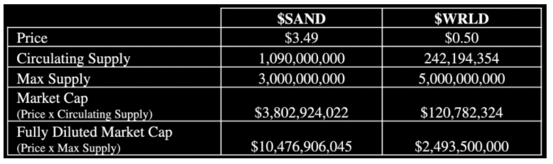 Web3中的元宇宙游戏比较分析:The Sandbox VS NFT Worlds