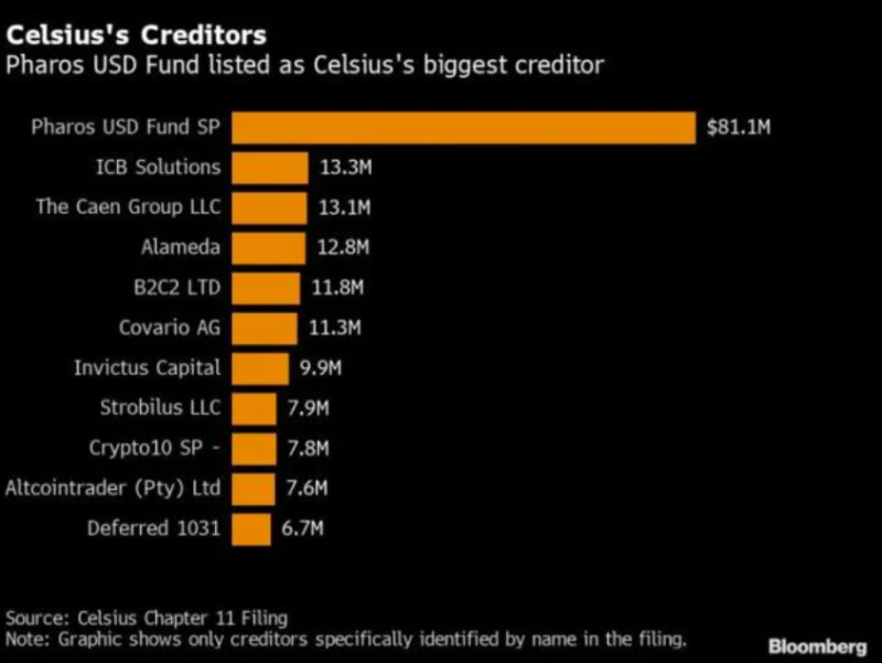 解读Celsius的破产申请表，了解它的过去、现在和未来