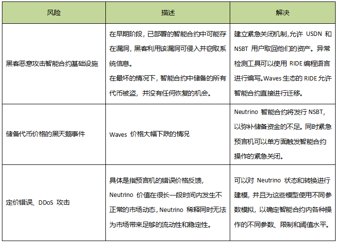 全方位解读Waves生态：另一个稳定币系统的崛起