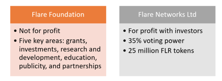 全面解读新公链Flare Network：为非图灵完备链带来智能合约，EVM 战争新玩家