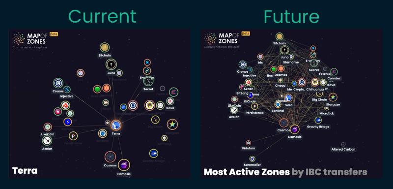 Nansen：Terra ，不仅仅是稳定币