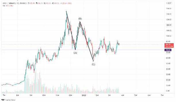 Intern加密市场展望:元宇宙依然是主力叙事,新公链战争还会持续
