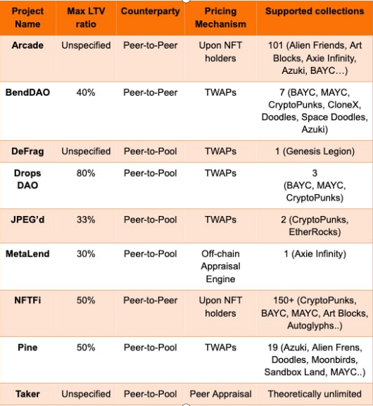 释放资本效率的途径&mdash;&mdash;细看NFT抵押借贷协议
