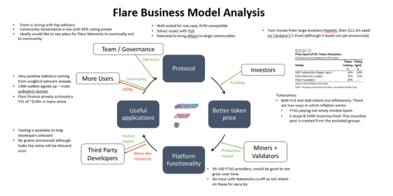 全面解读新公链Flare Network：为非图灵完备链带来智能合约，EVM 战争新玩家