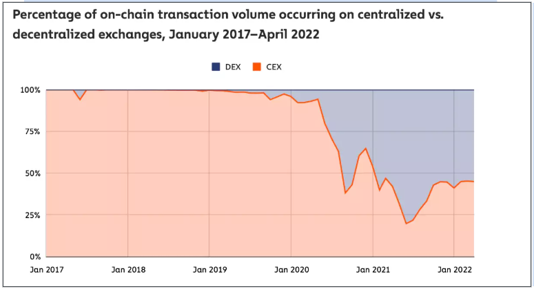 Chainalysis 最新 Web3 報告總結:NFT 成新人入場門戶,DeFi 主導 DAO