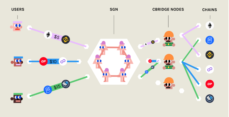 cBridge 2.0:  基于Celer状态守卫者网络的通用跨链平台