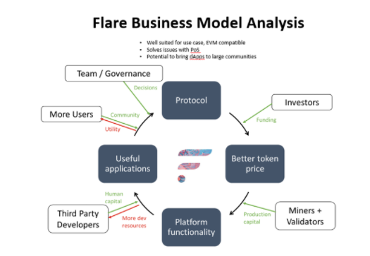 全面解读新公链Flare Network：为非图灵完备链带来智能合约，EVM 战争新玩家