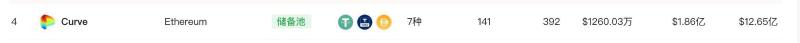 鲸鱼的游戏：Curve完成初始流动性挖矿，20个地址分得近一半奖励