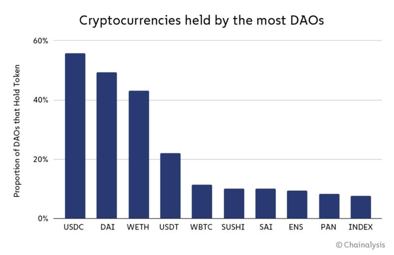Chainalysis:DAO其實沒那麼去中心化