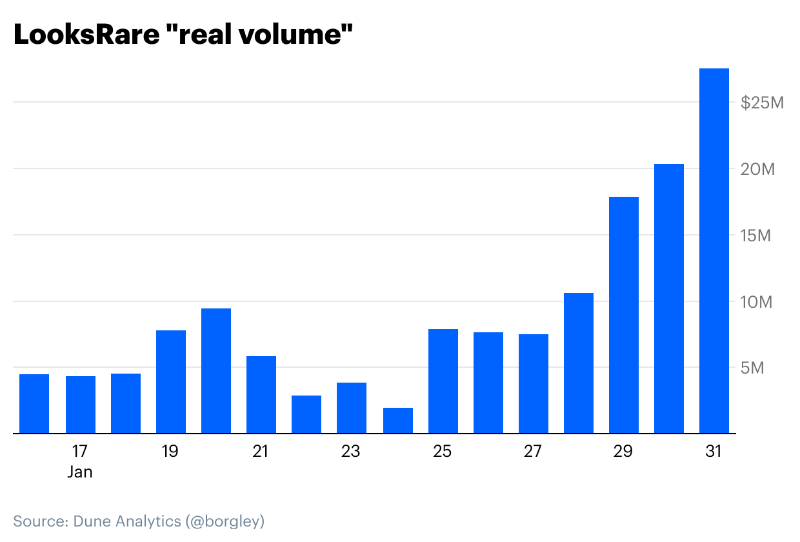 Coinbase: The Vampire Attack of LooksRare on OpenSea