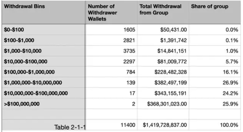 UST 脱锚背后：小散躺平，大户出逃