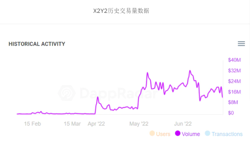 Opensea一家独大，Looksrare 和 X2Y2 的核心竞争力是什么？