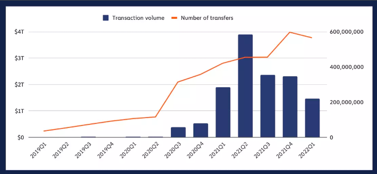 Chainalysis 最新 Web3 報告總結:NFT 成新人入場門戶,DeFi 主導 DAO