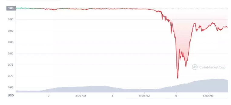 “加密索罗斯”如何狙击UST?