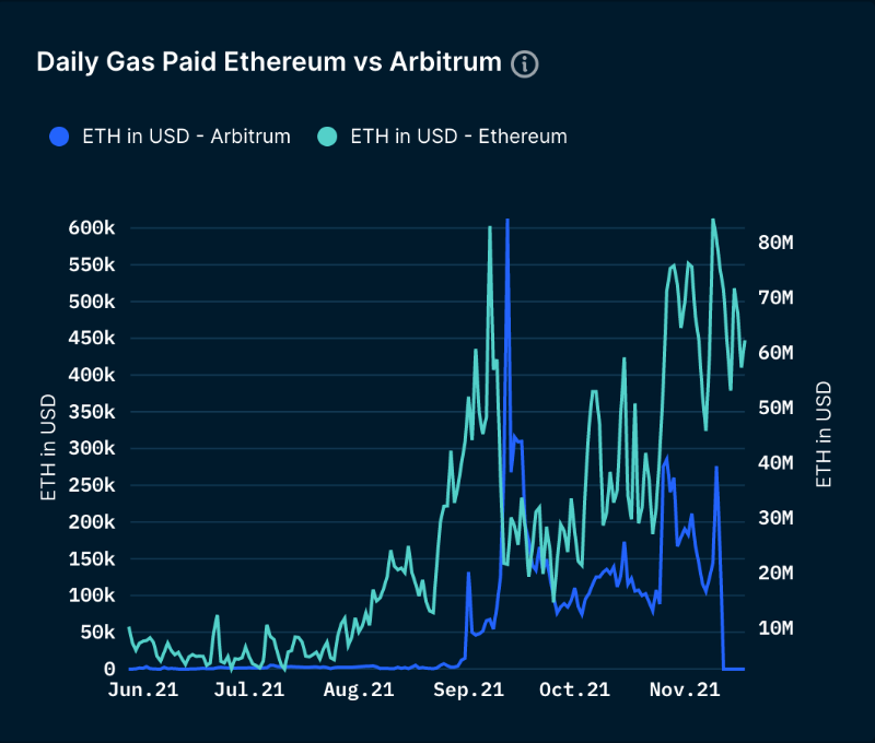 Nansen研究 ：Arbitrum，区块链扩展的未来？