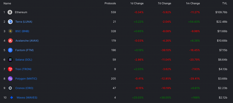 Nansen：Terra ，不仅仅是稳定币