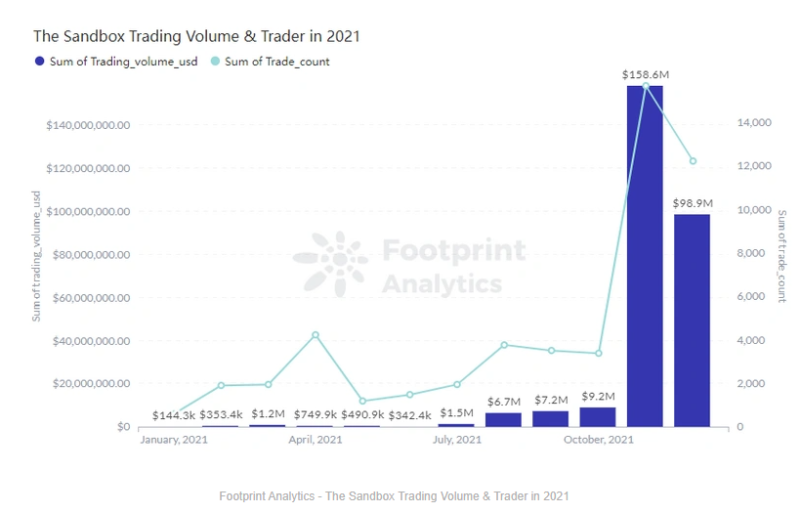 Footprint Analytics：回顾2021NFT的崛起之路