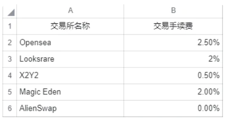 Opensea一家独大，Looksrare 和 X2Y2 的核心竞争力是什么？