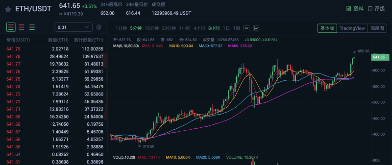 比特币突破23000美元的基本面支撑