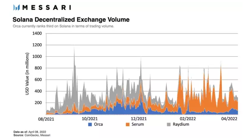 Messari:Orca,让DEX更加人性化