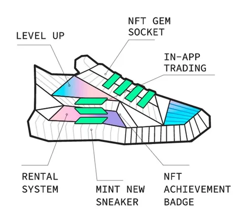 平顶箱和NFT跑鞋：STEPN给我的一些启示