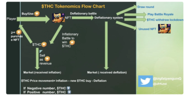 Old Fashion Research :解读Thetan Arena 经济模型及其投资分析