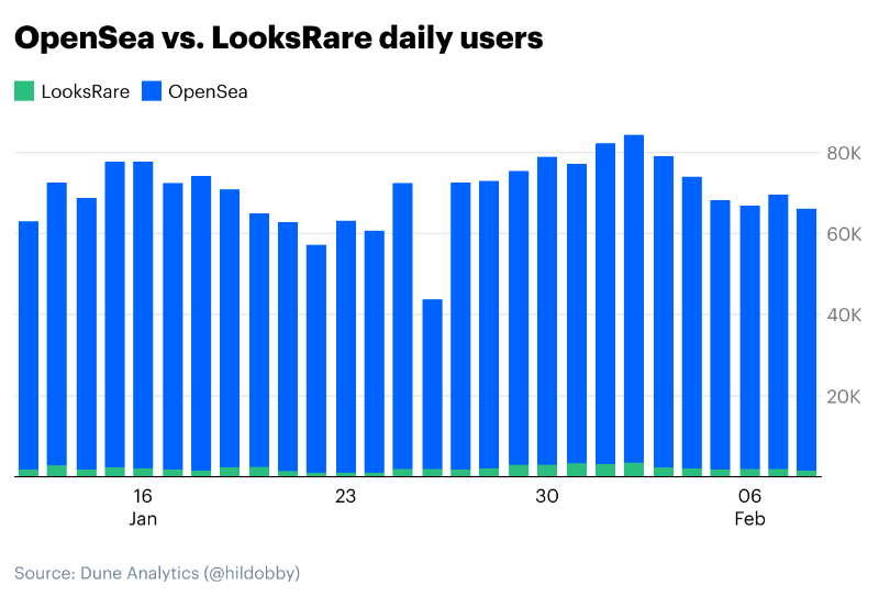 Coinbase: The Vampire Attack of LooksRare on OpenSea