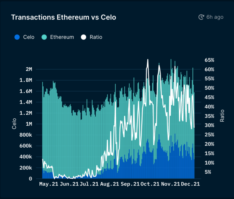 Nghiên cứu Nansen: Celo làm sao đưa blockchain đến đại chúng?