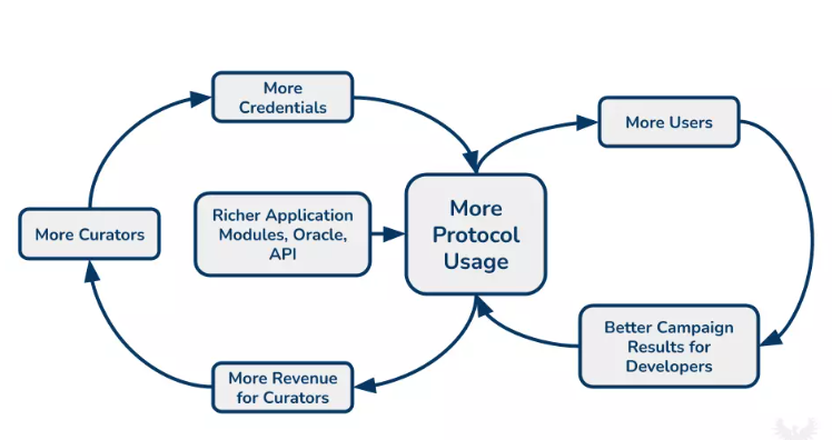 Project Galaxy:Web3凭证数据网络构建者,权力下放的轻量级解决方案