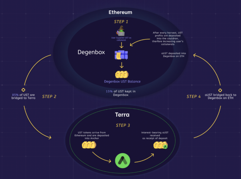 读懂 UST 算稳机制：Terra 帝国走向何方？