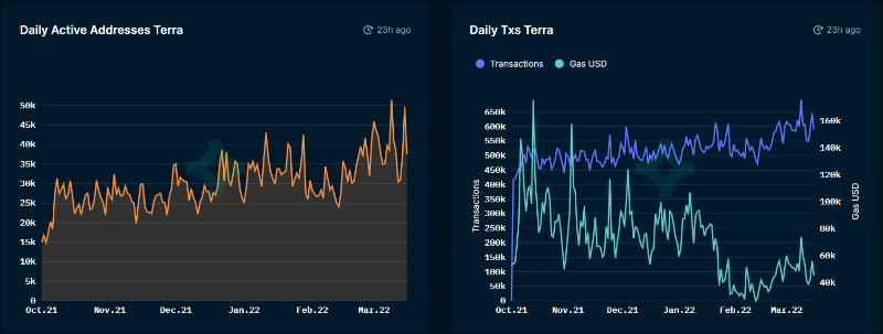 Nansen：Terra ，不仅仅是稳定币