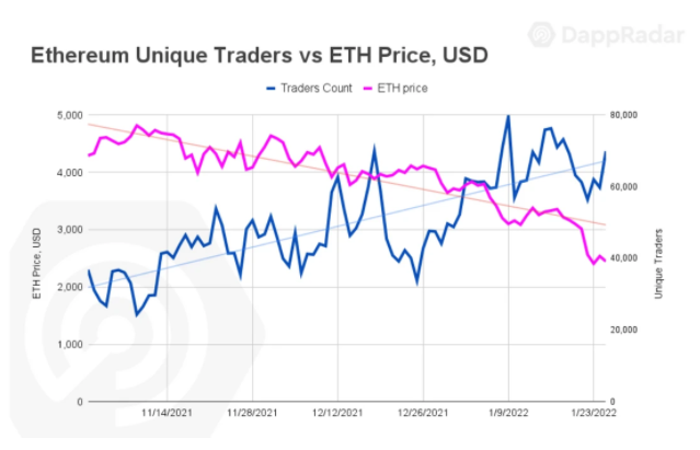 DappRadar：为什么NFT能够回避加密货币崩盘？