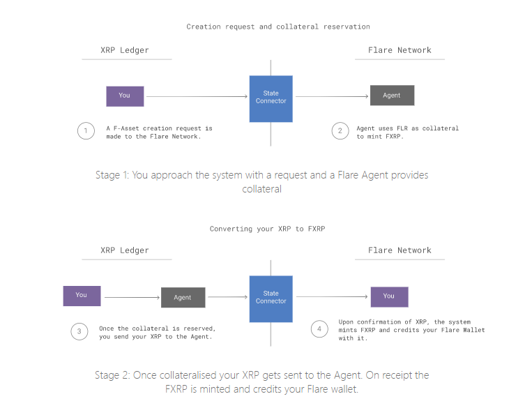 全面解读新公链Flare Network：为非图灵完备链带来智能合约，EVM 战争新玩家