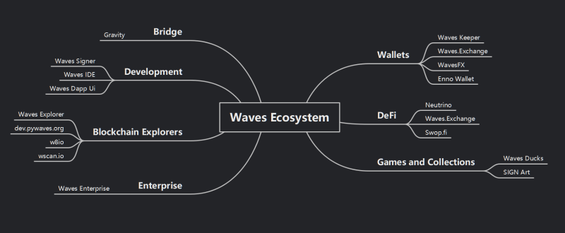 全方位解读Waves生态：另一个稳定币系统的崛起