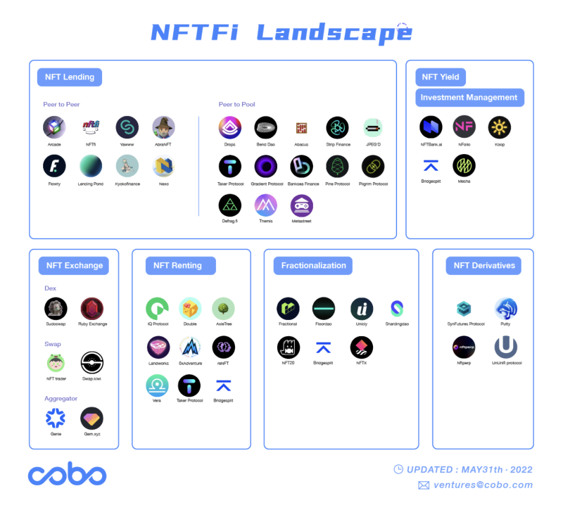 Cobo Ventures: 현재 시장을 통해 본 미래 NFTFi 발전 방향