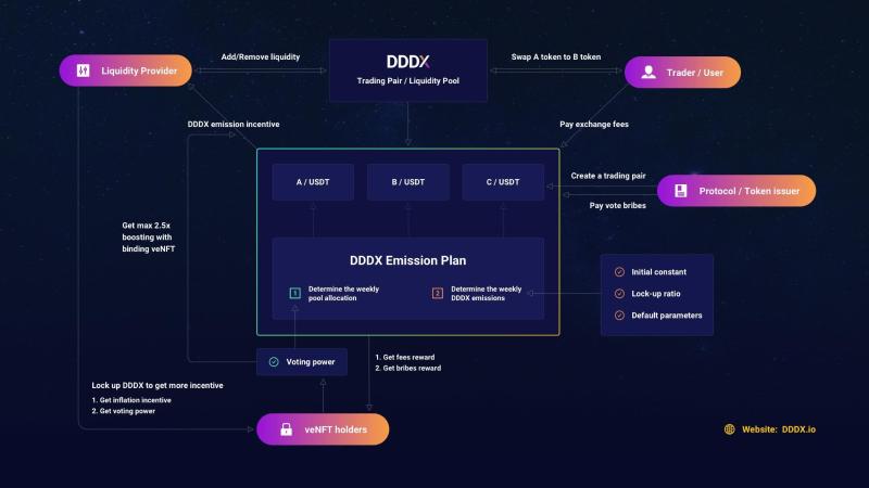 거버넌스 전쟁이 BNBCHAIN을 점화하다: 이중 AMM 알고리즘 거래 프로토콜 DDDX의 veToken 거버넌스 모델 분석