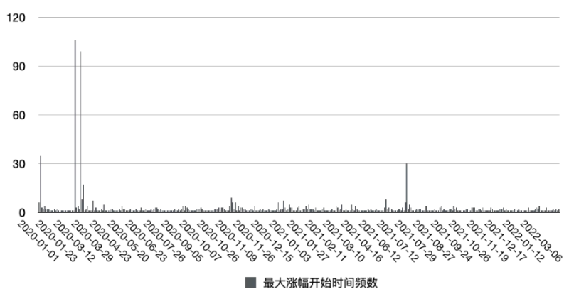 500万行数据回顾Crypto三年大牛市，有何启示？