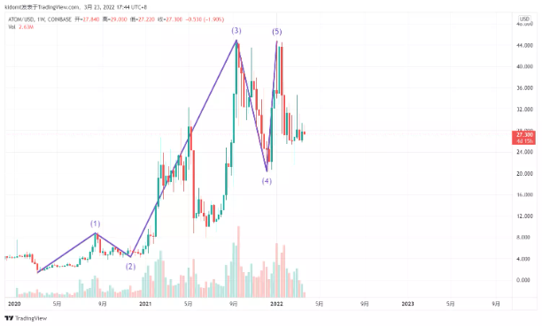 Intern加密市场展望:元宇宙依然是主力叙事,新公链战争还会持续