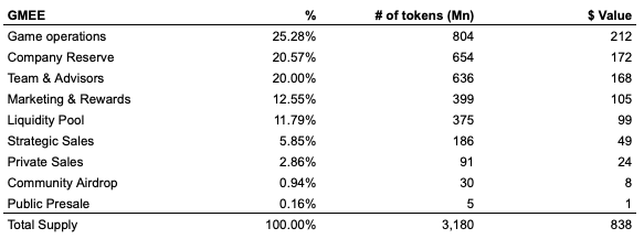 为链游输送千万用户，GAMEE被严重低估？