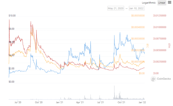 データ調査:Coinbase の上場呪い