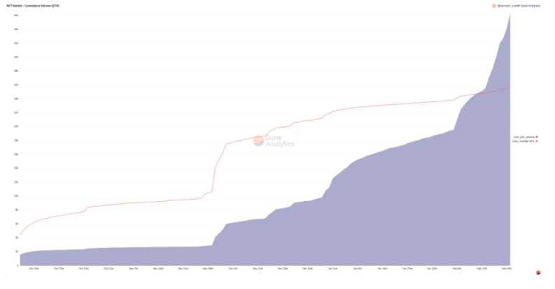 Web3中的元宇宙游戏比较分析:The Sandbox VS NFT Worlds