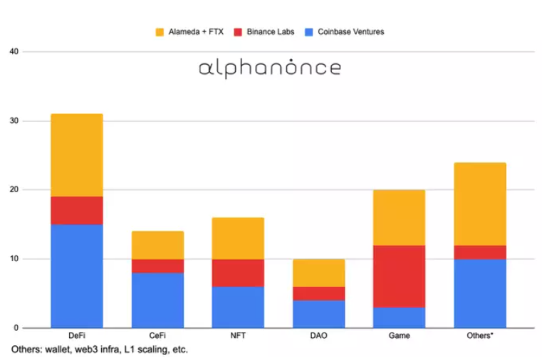 跨链、ZK、NFT金融&hellip;&hellip;一季度加密VC都把钱投向了哪里？