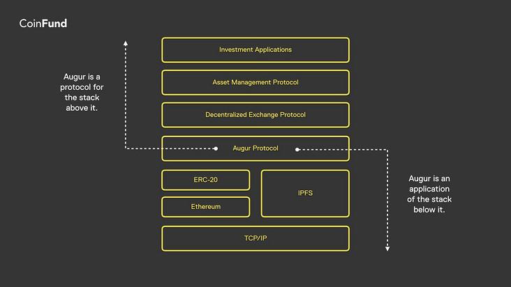 CoinFund：胖协议不是投资论点