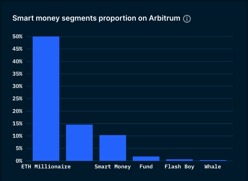 Nansen研究 ：Arbitrum，区块链扩展的未来？