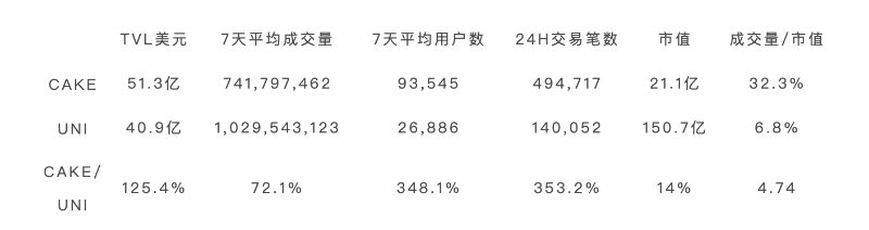 PancakeSwap深度解读：成为BSC上的Binance