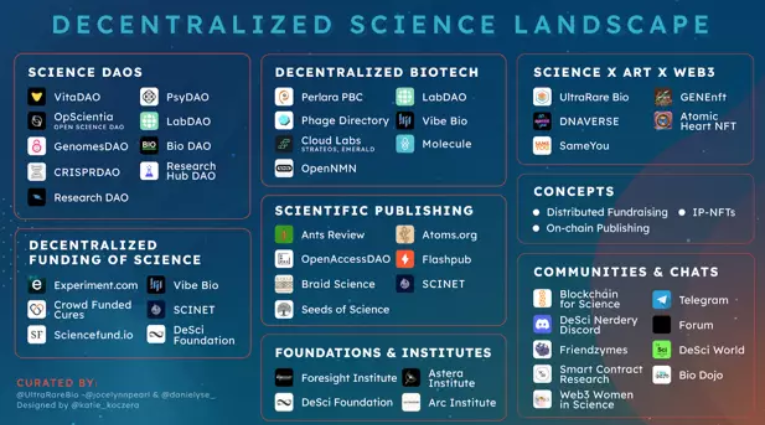 DeSci &mdash;&mdash;Web3新运动，科研和经费的革命